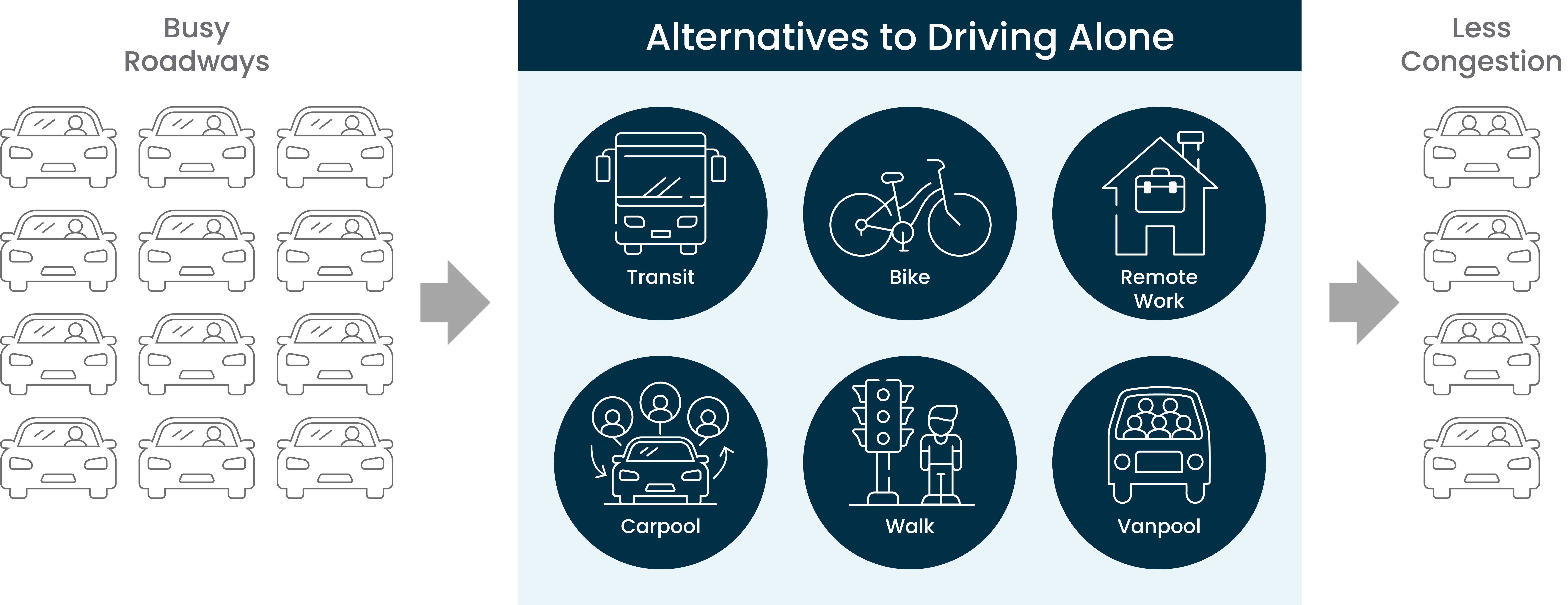 Illustration showing individual cars, each with one person; an arrow pointing to six alternatives: transit, biking, remote work, carpooling, walking, and vanpooling; another arrow pointing to four individual cars